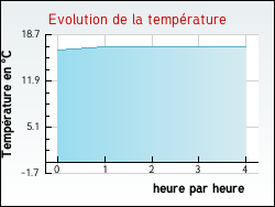 Evolution de la temprature de la ville de Portet-d'Aspet